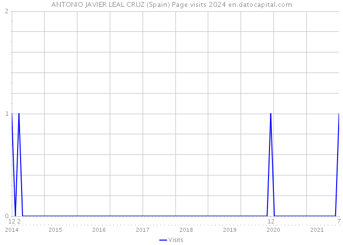 ANTONIO JAVIER LEAL CRUZ (Spain) Page visits 2024 
