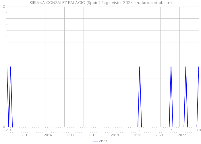 BIBIANA GONZALEZ PALACIO (Spain) Page visits 2024 