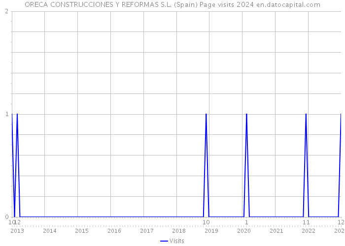 ORECA CONSTRUCCIONES Y REFORMAS S.L. (Spain) Page visits 2024 