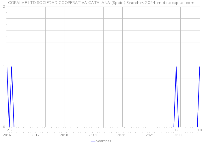 COPALME LTD SOCIEDAD COOPERATIVA CATALANA (Spain) Searches 2024 