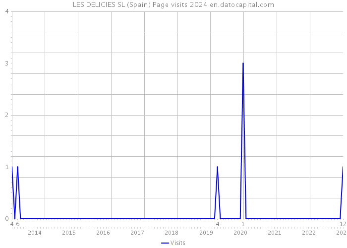 LES DELICIES SL (Spain) Page visits 2024 