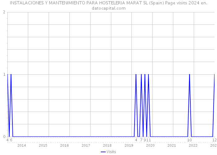 INSTALACIONES Y MANTENIMIENTO PARA HOSTELERIA MARAT SL (Spain) Page visits 2024 