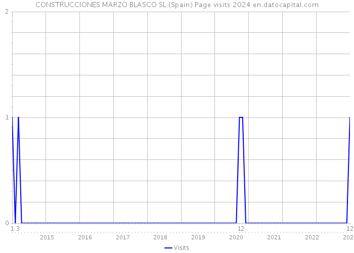 CONSTRUCCIONES MARZO BLASCO SL (Spain) Page visits 2024 