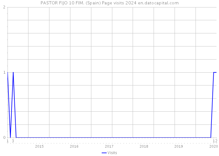 PASTOR FIJO 10 FIM. (Spain) Page visits 2024 