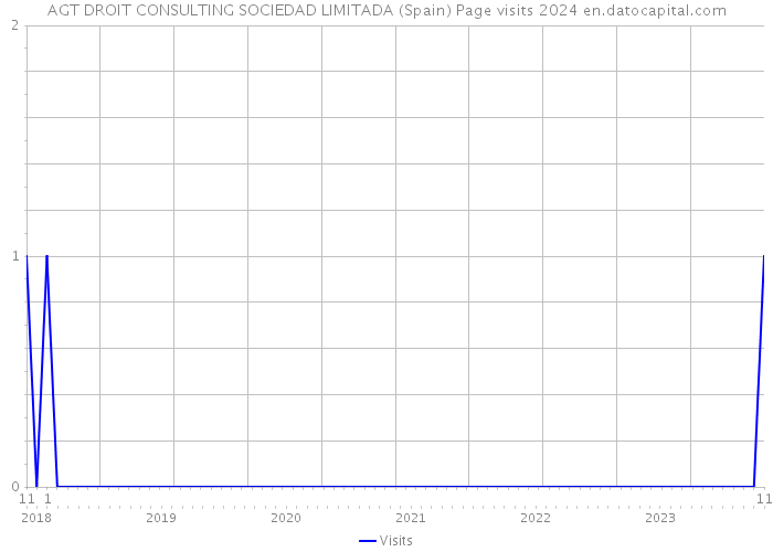 AGT DROIT CONSULTING SOCIEDAD LIMITADA (Spain) Page visits 2024 