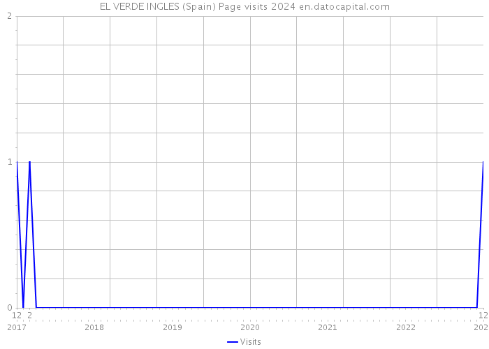 EL VERDE INGLES (Spain) Page visits 2024 