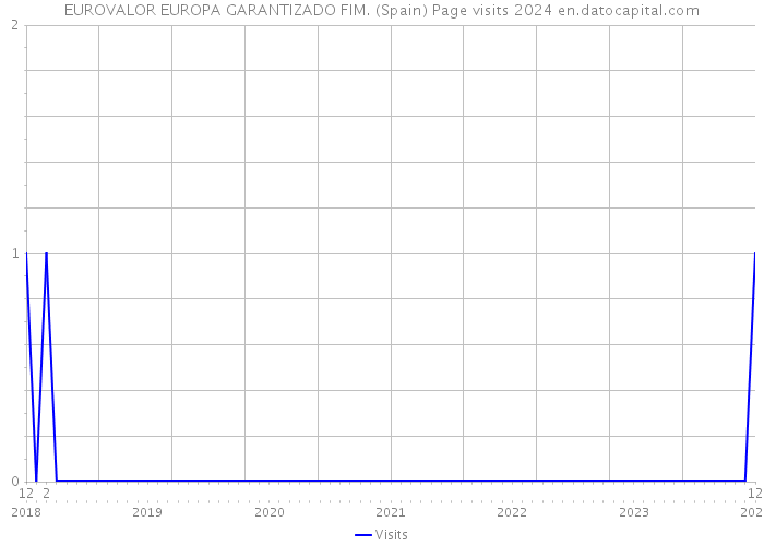 EUROVALOR EUROPA GARANTIZADO FIM. (Spain) Page visits 2024 