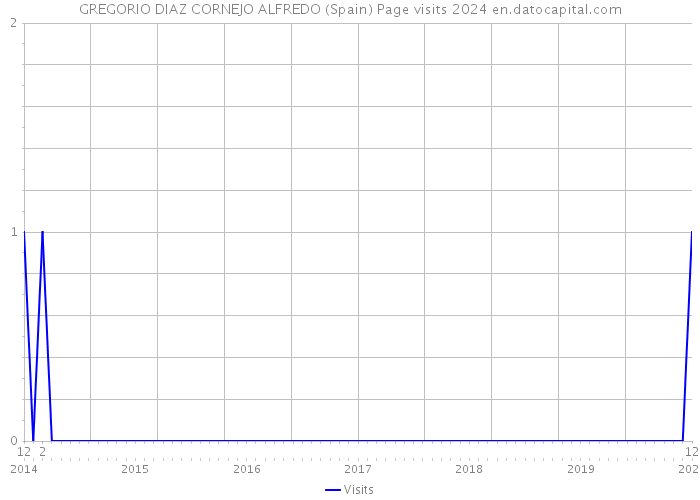 GREGORIO DIAZ CORNEJO ALFREDO (Spain) Page visits 2024 