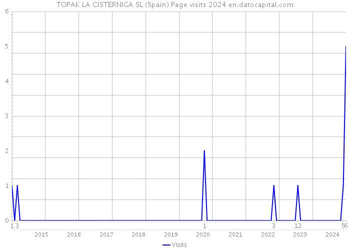 TOPAK LA CISTERNIGA SL (Spain) Page visits 2024 