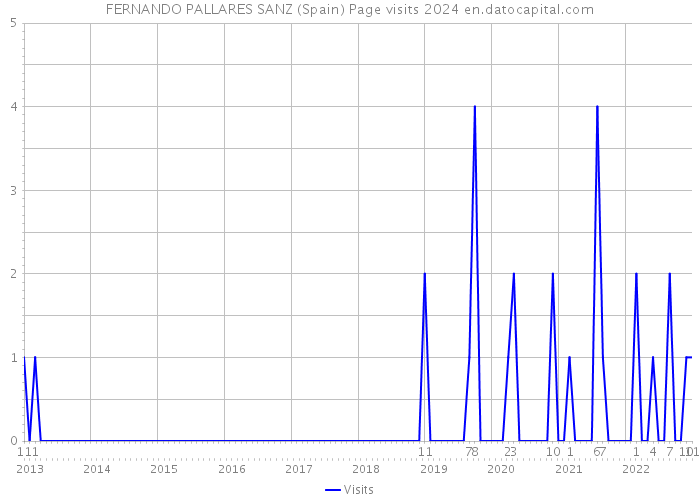 FERNANDO PALLARES SANZ (Spain) Page visits 2024 