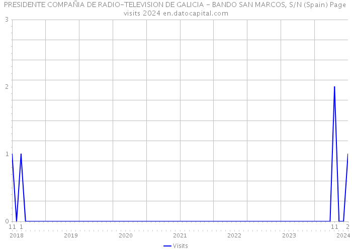 PRESIDENTE COMPAÑIA DE RADIO-TELEVISION DE GALICIA - BANDO SAN MARCOS, S/N (Spain) Page visits 2024 