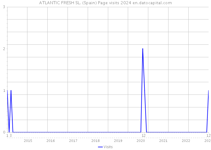 ATLANTIC FRESH SL. (Spain) Page visits 2024 