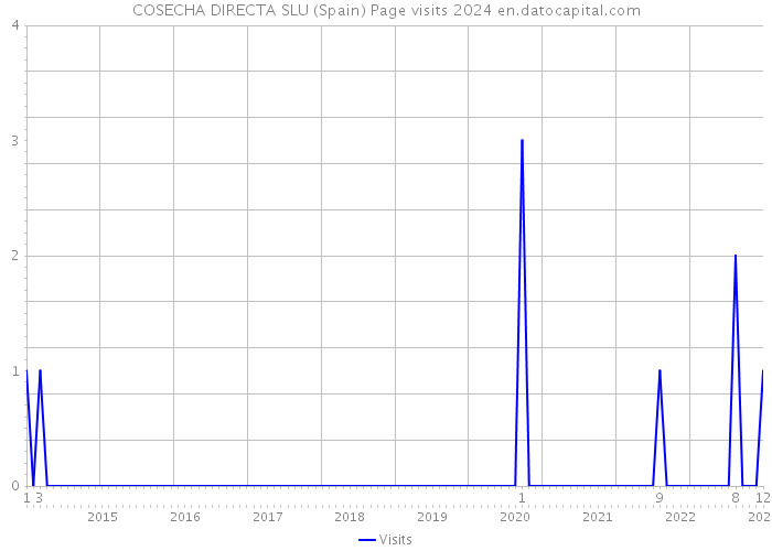 COSECHA DIRECTA SLU (Spain) Page visits 2024 
