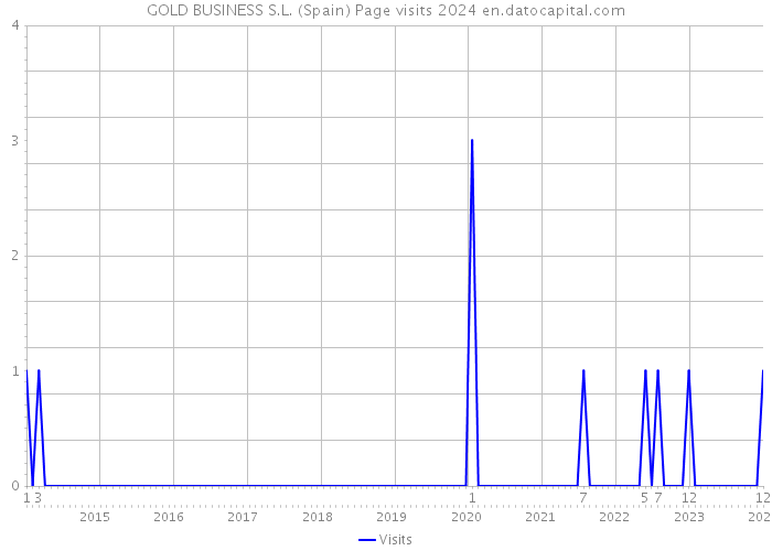 GOLD BUSINESS S.L. (Spain) Page visits 2024 
