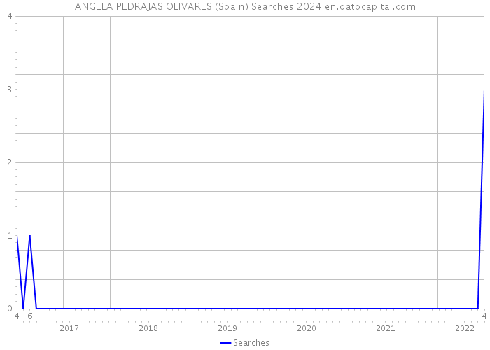 ANGELA PEDRAJAS OLIVARES (Spain) Searches 2024 
