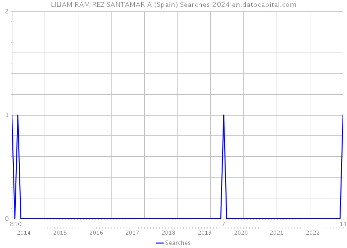 LILIAM RAMIREZ SANTAMARIA (Spain) Searches 2024 