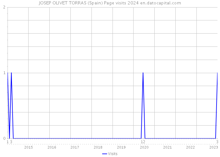 JOSEP OLIVET TORRAS (Spain) Page visits 2024 