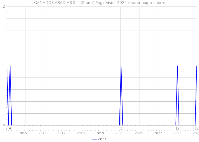 GANADOS ABADIAS S.L. (Spain) Page visits 2024 