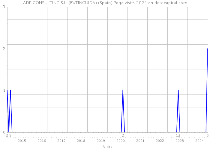 ADP CONSULTING S.L. (EXTINGUIDA) (Spain) Page visits 2024 