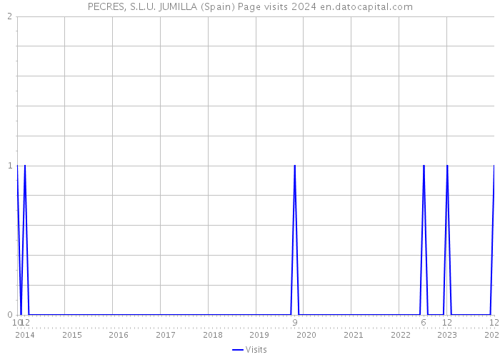 PECRES, S.L.U. JUMILLA (Spain) Page visits 2024 