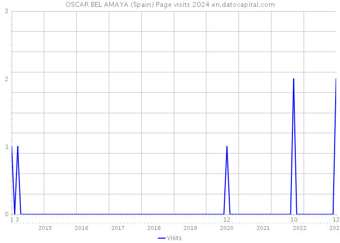 OSCAR BEL AMAYA (Spain) Page visits 2024 