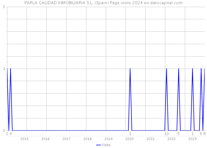 PARLA CALIDAD INMOBILIARIA S.L. (Spain) Page visits 2024 
