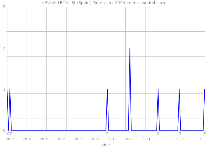 NEXUM LEGAL SL (Spain) Page visits 2024 