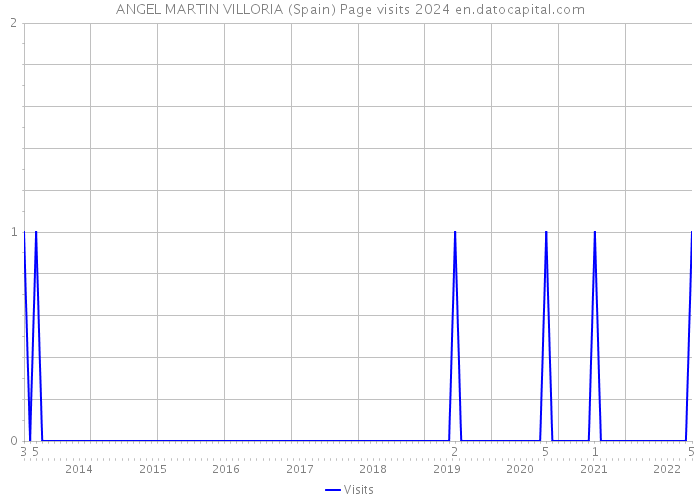 ANGEL MARTIN VILLORIA (Spain) Page visits 2024 