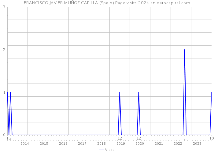 FRANCISCO JAVIER MUÑOZ CAPILLA (Spain) Page visits 2024 