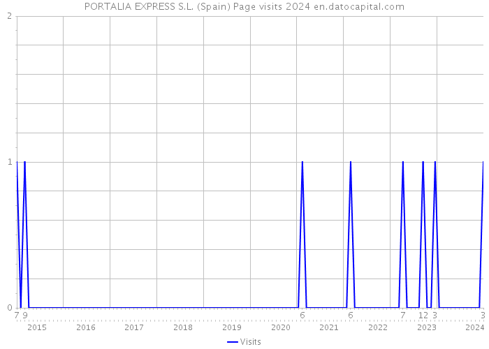 PORTALIA EXPRESS S.L. (Spain) Page visits 2024 