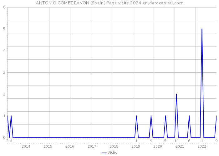 ANTONIO GOMEZ PAVON (Spain) Page visits 2024 