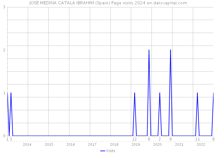 JOSE MEDINA CATALA IBRAHIM (Spain) Page visits 2024 