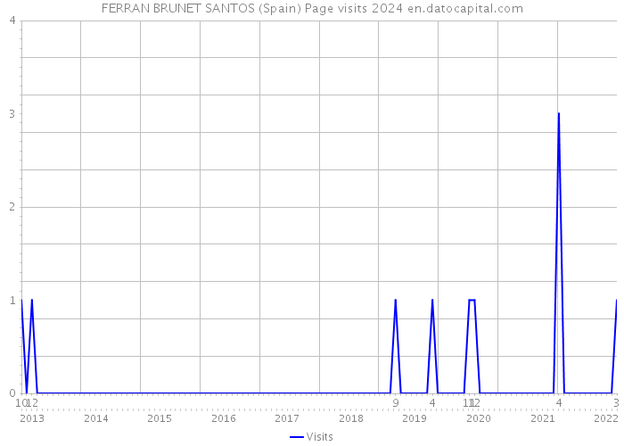 FERRAN BRUNET SANTOS (Spain) Page visits 2024 