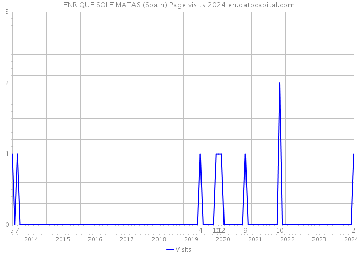 ENRIQUE SOLE MATAS (Spain) Page visits 2024 