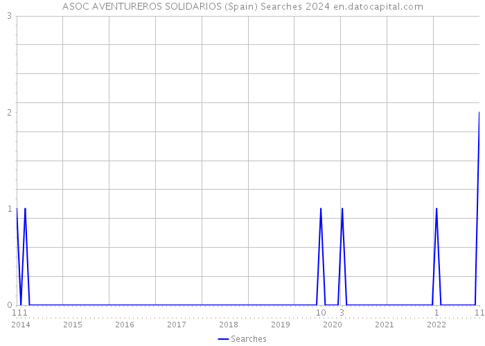 ASOC AVENTUREROS SOLIDARIOS (Spain) Searches 2024 
