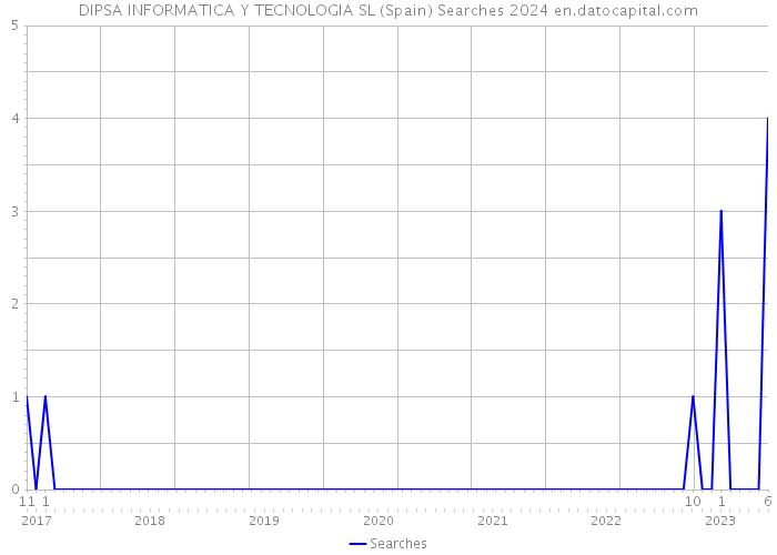 DIPSA INFORMATICA Y TECNOLOGIA SL (Spain) Searches 2024 