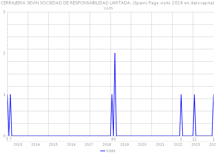 CERRAJERIA SEVIN SOCIEDAD DE RESPONSABILIDAD LIMITADA. (Spain) Page visits 2024 