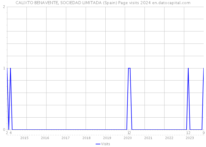 CALIXTO BENAVENTE, SOCIEDAD LIMITADA (Spain) Page visits 2024 