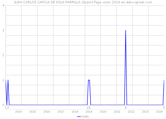 JUAN CARLOS GARCIA DE SOLA PARRILLA (Spain) Page visits 2024 