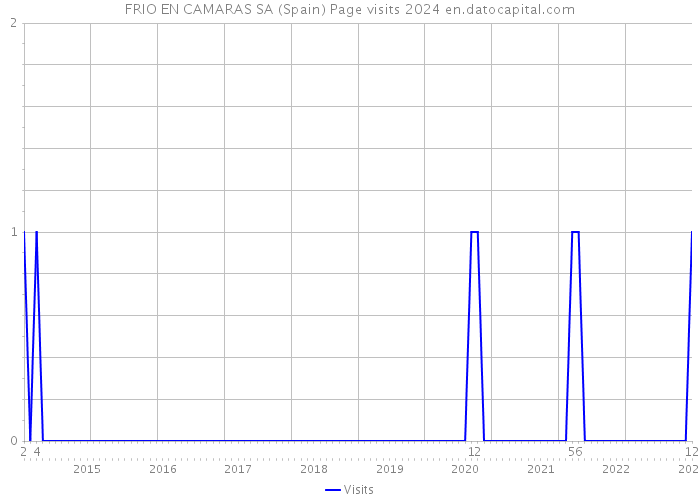FRIO EN CAMARAS SA (Spain) Page visits 2024 