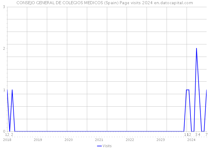 CONSEJO GENERAL DE COLEGIOS MEDICOS (Spain) Page visits 2024 