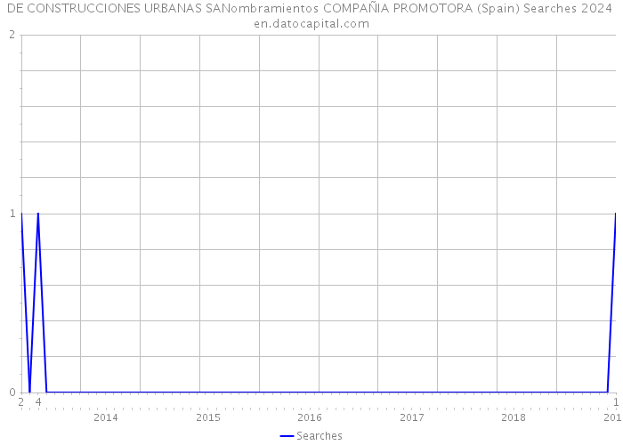 DE CONSTRUCCIONES URBANAS SANombramientos COMPAÑIA PROMOTORA (Spain) Searches 2024 