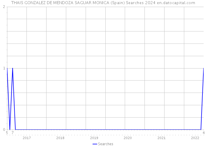 THAIS GONZALEZ DE MENDOZA SAGUAR MONICA (Spain) Searches 2024 