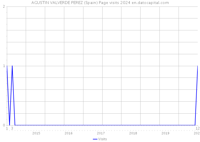 AGUSTIN VALVERDE PEREZ (Spain) Page visits 2024 