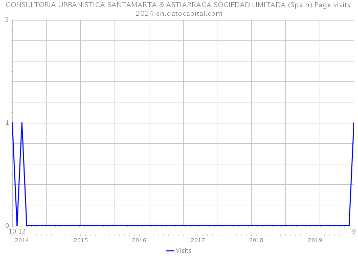CONSULTORIA URBANISTICA SANTAMARTA & ASTIARRAGA SOCIEDAD LIMITADA (Spain) Page visits 2024 
