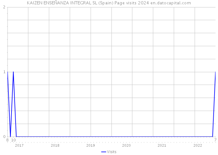 KAIZEN ENSEÑANZA INTEGRAL SL (Spain) Page visits 2024 