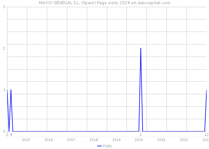 MAXO-SENEGAL S.L. (Spain) Page visits 2024 