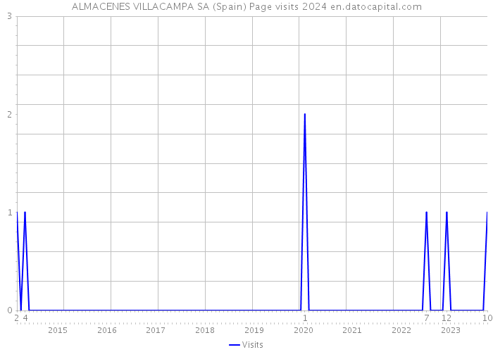 ALMACENES VILLACAMPA SA (Spain) Page visits 2024 
