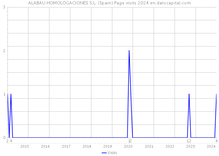 ALABAU HOMOLOGACIONES S.L. (Spain) Page visits 2024 