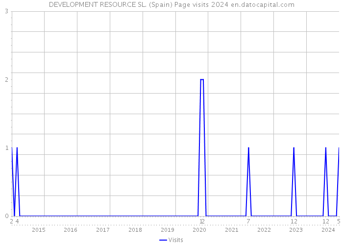 DEVELOPMENT RESOURCE SL. (Spain) Page visits 2024 